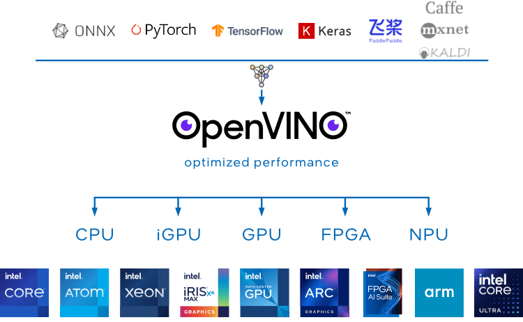 OpenVINO